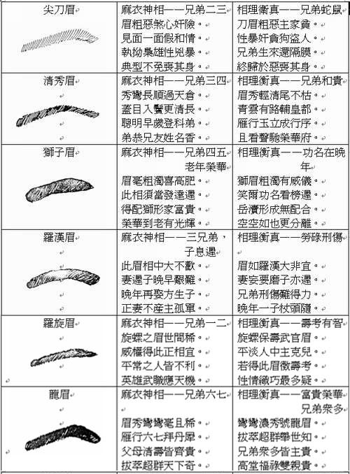 易学面相算命图解眉形