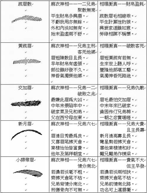 易学面相算命图解眉形