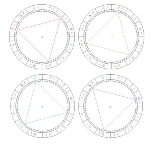 简明易懂的看星盘教程