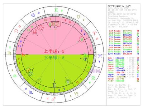 星盘教程第二课时