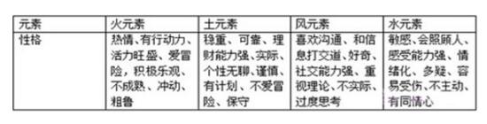 星盘教程第二课时