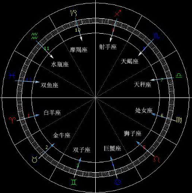 星座相位：北交点