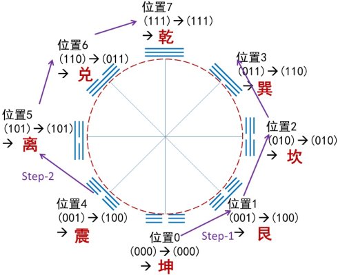 八卦就是以２为底的n次方