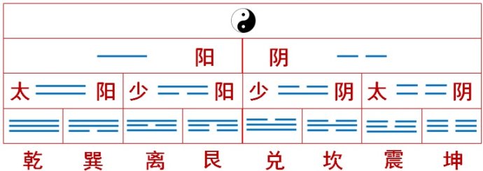 八卦就是以２为底的n次方