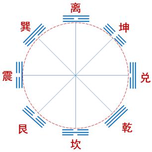 八卦就是以２为底的n次方