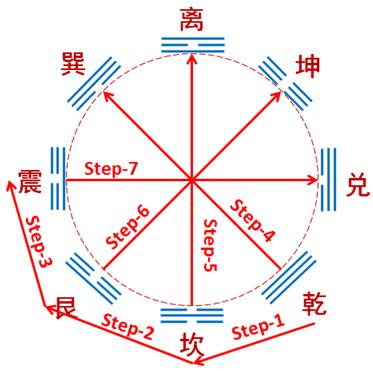 八卦就是以２为底的n次方