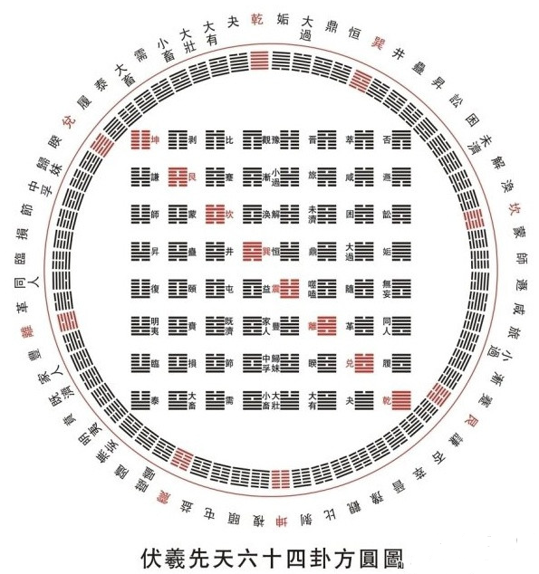 先后天八卦的妙用