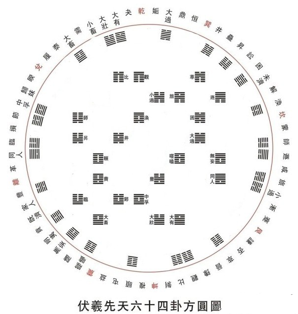 先后天八卦的妙用