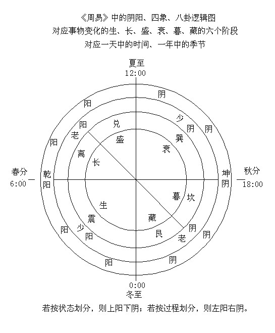 太极、阴阳及阴阳变化图