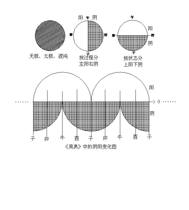 太极、阴阳及阴阳变化图