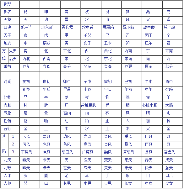 数字预测方法和八卦类象速查表