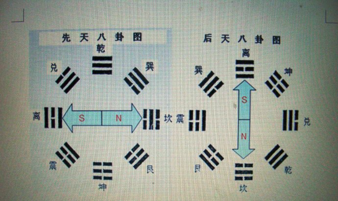 先後天八卦聯繫與區別