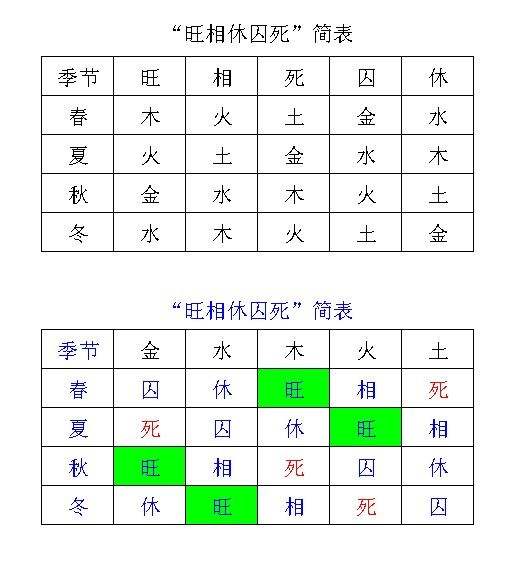 旺相休囚死木火水金土图片