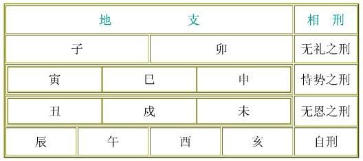 地支六冲、三刑、三合歌诀