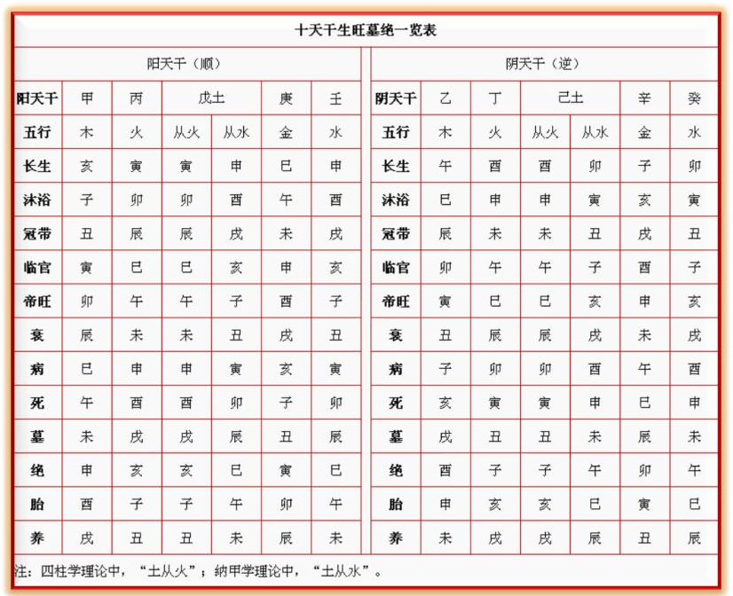 十天干生旺墓绝一览表